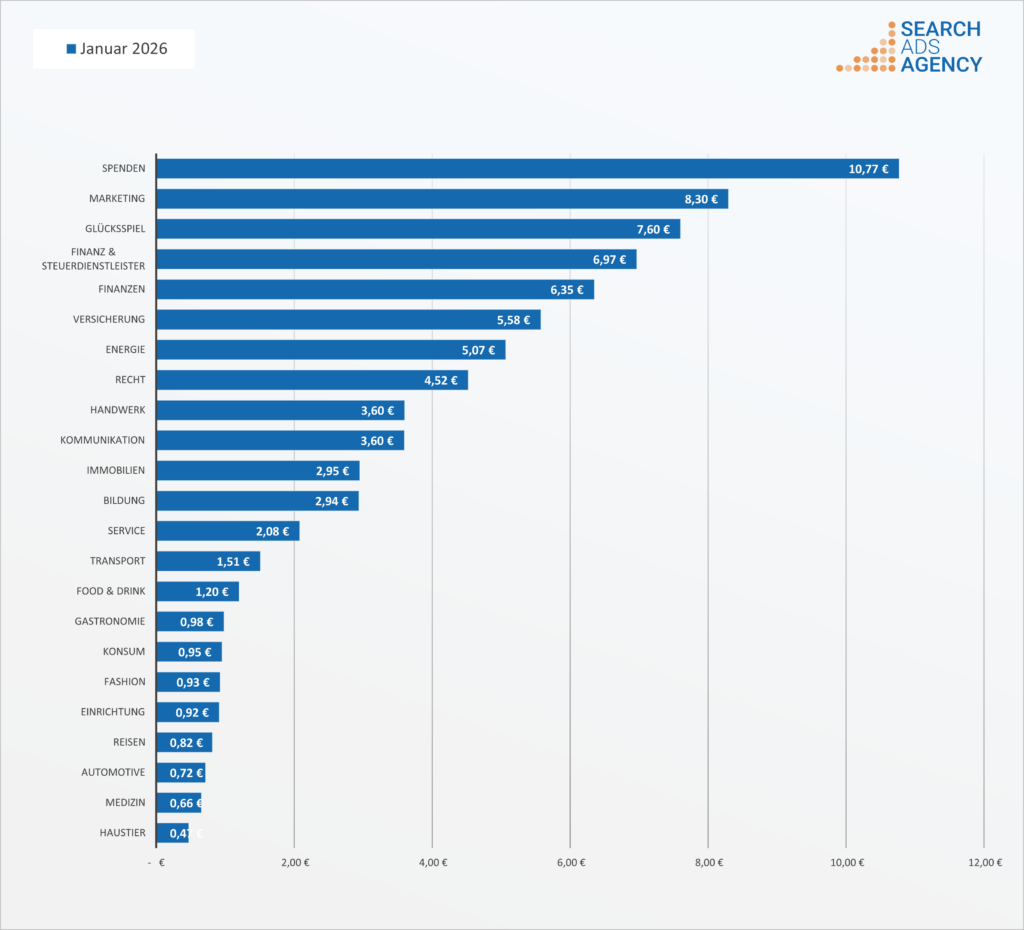 Eine Übersicht der Google Ads Klickpreise 2026 nach Branchen